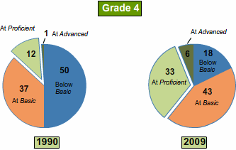 Percentages of fourth-graders in the nation performing at or above each achievement level in 1990 and in 2009.