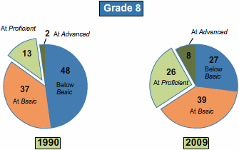 Percentages of eighth-graders in the nation performing at or above each achievement level in 1990 and in 2009.