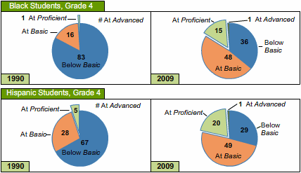 Percentages of grade 4 students in 1990 and 2009 at or above each achievement level by race/ethnicity.