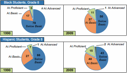 Percentages of grade 8 students in 1990 and 2009 at or above each achievement level by race/ethnicity.