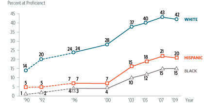White-Black and White-Hispanic gaps for fourth-graders performing at the Proficient level for various years from 1990 to 2009.