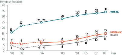 White-Black and White-Hispanic gaps for eighth-graders performing at the Proficient level for various years from 1990 to 2009.