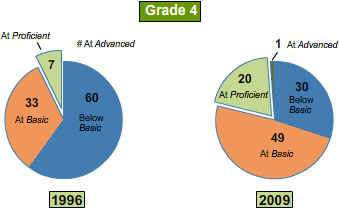 Percentages of grade 4 students at or above each achievement level by eligibility for the National School Lunch Program in 1996 and in 2009.