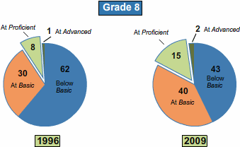 Percentages of grade 8 students at or above each achievement level by eligibility for the National School Lunch Program in 1996 and in 2009.