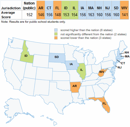The average score for public school students in the nation was 152. Six states had an average score higher than the nation: Connecticut (156), Iowa (156), Massachusetts (163), New Hampshire (160), New Jersey (156), and South Dakota (160). Two states had an average score that was not significantly different from the nation: Idaho (153) and Illinois (154). Three states had an average score lower than the nation: Arkansas (146), Florida (148), and West Virginia (141).