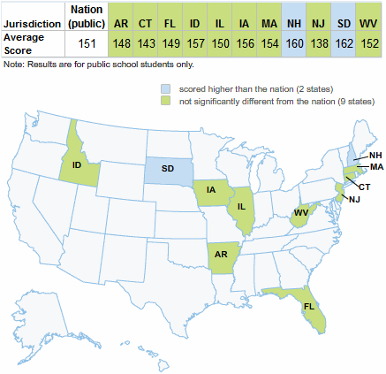 The average score for public school students in the nation was 151. Two states had an average score higher than the nation: New Hampshire (160) and South Dakota (162). Nine states had an average score that was not significantly different from the nation: Arkansas (148), Connecticut (143), Florida (149), Idaho (157), Illinois (150), Iowa (156), Massachusetts (154), New Jersey (138), and West Virginia (152).