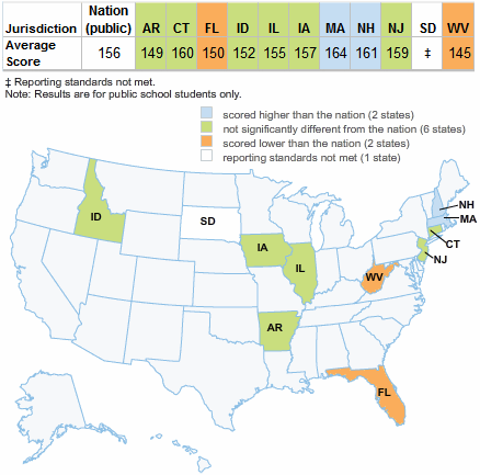 The average score for public school students in the nation was 156. Two states had an average score higher than the nation: Massachusetts (164) and New Hampshire (161). Six states had an average score that was not significantly different from the nation: Arkansas (146), Connecticut (160), Idaho (152), Illinois (155), Iowa (157), and New Jersey (159). Two states had an average score lower than the nation: Florida (150) and West Virginia (145). One state did not meet reporting standards: South Dakota.