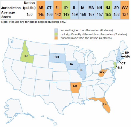 The average score for public school students in the nation was 150. Six states had an average score higher than the nation: Connecticut (166), Illinois (159), Iowa (158), Massachusetts (167), New Hampshire (157), and South Dakota (158). Two states had an average score that was not significantly different from the nation: Idaho (149) and New Jersey (159). Three states had an average score lower than the nation: Arkansas (145), Florida (142), and West Virginia (137).