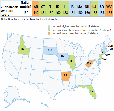 The average score for public school students in the nation was 150. Four states had an average score higher than the nation: Iowa (154), Massachusetts (160), New Hampshire (160), and South Dakota (158). Five states had an average score that was not significantly different from the nation: Connecticut (151), Florida (152), Idaho (150), Illinois (153), and New Jersey (155). Two states had an average score lower than the nation: Arkansas (143) and West Virginia (138).