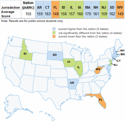 The average score for public school students in the nation was 155. Five states had an average score higher than the nation: Arkansas (159), Connecticut (163), Massachusetts (170), New Hampshire (161), and South Dakota (162). Four states had an average score that was not significantly different from the nation: Idaho (156), Illinois (157), Iowa (160), and New Jersey (159). Two states had an average score lower than the nation: Florida(148) and West Virginia (149).