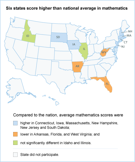 Six states make gains at grade 12 in mathematics. Compared to the nation, average mathematics scores were higher in Connecticut, Iowa, Massachussetts, New Hampshire, New Jersey, and South Dakota; lower in Arkansas, Florida, and West Virginia; and not significantly different in Idaho and Illinois. State did not participate. (This statement applies to all states that were not previously listed.)