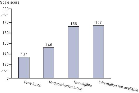Average fourth-grade NAEP civics scores by eligibility for school lunch