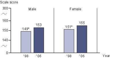 Average fourth-grade NAEP civics scores by gender