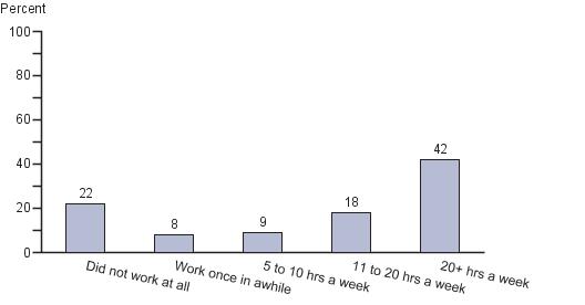 Percentage of twelfth-grade students who reported working last summer