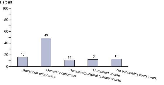 Percentage of twelfth-grade students who reported coursetaking in economics