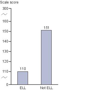 Average twelfth-grade NAEP economics scores by English langauge learners