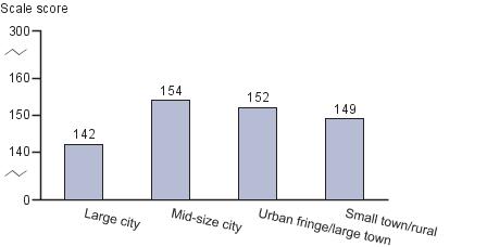 Average twelfth-grade NAEP economics scores by type of location