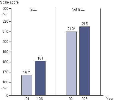 Average fourth-grade NAEP U.S. history scores by English langauge learners