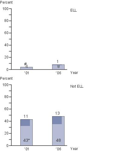 Twelfth-grade NAEP U.S. history achievement-level results by English language learners