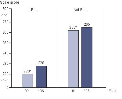 Average eighth-grade NAEP U.S. history scores by English langauge learners