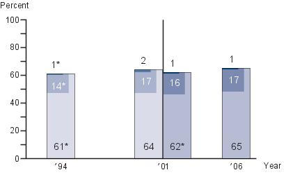 Eighth-grade NAEP U.S. history achievement-level results