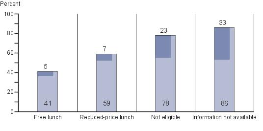 Eighth-grade NAEP U.S. history achievement-level results by eligibility for school lunch