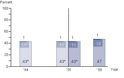 Twelfth-grade NAEP U.S. history achievement-level results