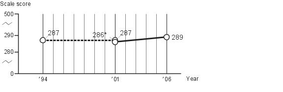 Average fourth-grade NAEP U.S. history scores for technology