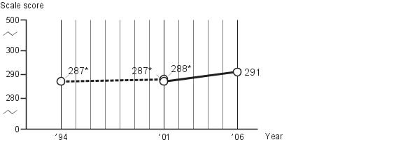 Average fourth-grade NAEP U.S. history scores for world role