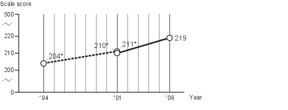 Average fourth-grade NAEP U.S. history scores for world role