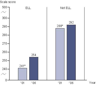 Average twelfth-grade NAEP U.S. history scores by English langauge learners