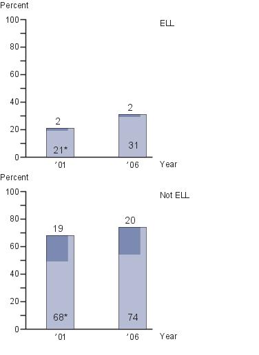 Fourth-grade NAEP U.S. history achievement-level results by English language learners