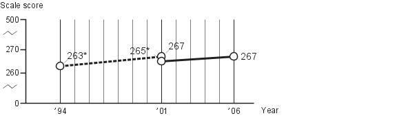 Average fourth-grade NAEP U.S. history scores for cultures