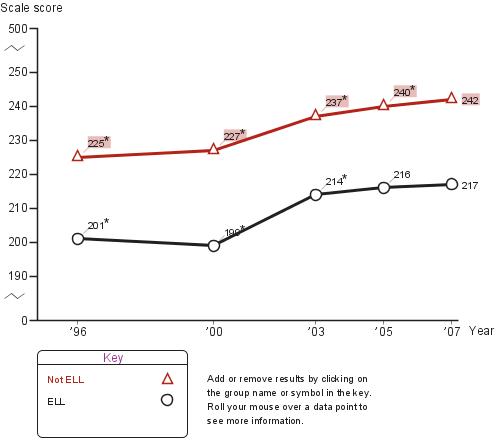 Average fourth-grade NAEP mathematics scores by English langauge learners