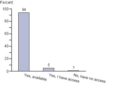 Percentage of fourth-grade students by accessibility to computers