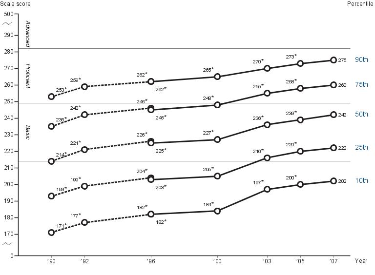 Fourth-grade NAEP mathematics percentile scores