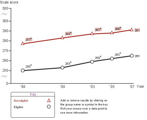 Average eighth-grade NAEP mathematics scores by eligibility for school lunch