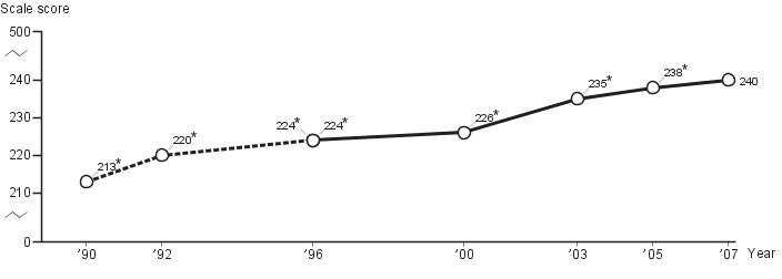 Average fourth-grade NAEP mathematics scores