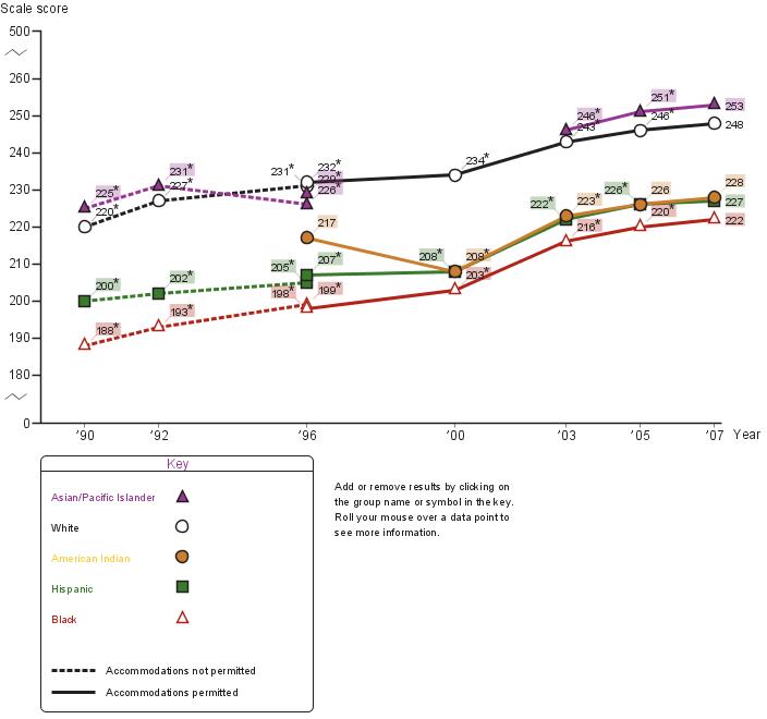 Average fourth-grade NAEP mathematics scores by race/ethnicity