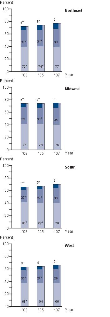 Eighth-grade NAEP mathematics achievement-level results by region