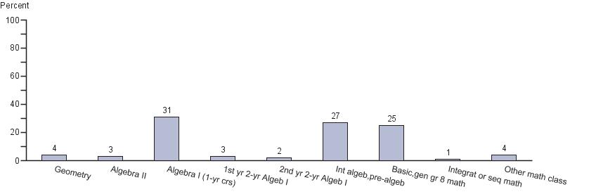 Percentage of eighth-grade students by current math class