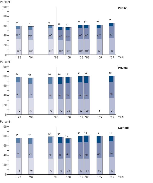 Fourth-grade NAEP reading achievement-level results by type of school