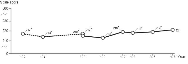 Average fourth-grade NAEP reading scores