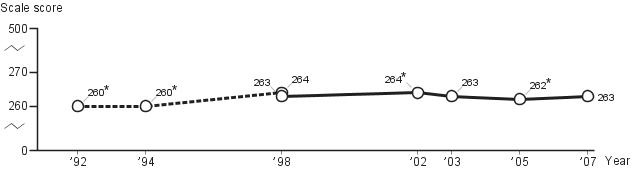 Average eighth-grade NAEP reading scores