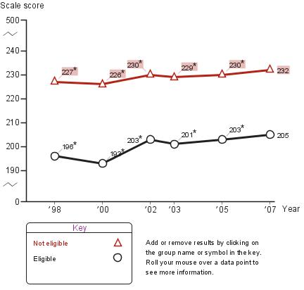 Average fourth-grade NAEP reading scores by eligibility for school lunch