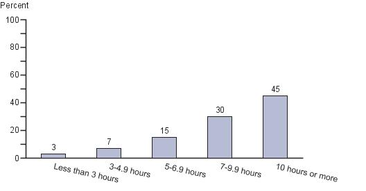 Percentage of fourth-grade students by amount of time spent on language arts instruction