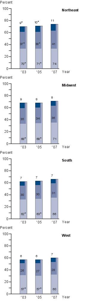 Fourth-grade NAEP reading achievement-level results by region