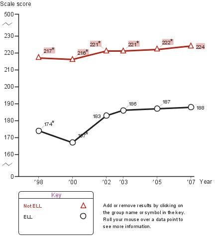 Average fourth-grade NAEP reading scores by English langauge learners