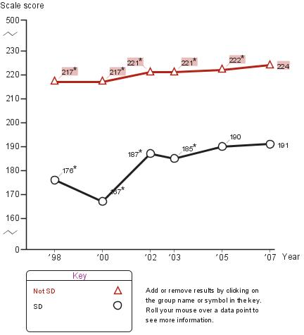 Average fourth-grade NAEP reading scores by students with disabilities