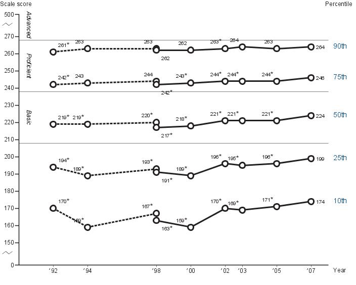 Fourth-grade NAEP reading percentile scores